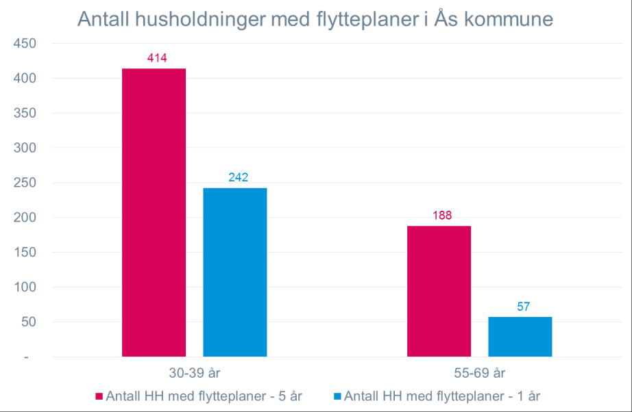 I aldersgruppen 30-39 år svarer 16% at de planlegger å flytte fra dagens bolig i løpet av 1 år, mens 27% vil flytte i løpet av 5 år.