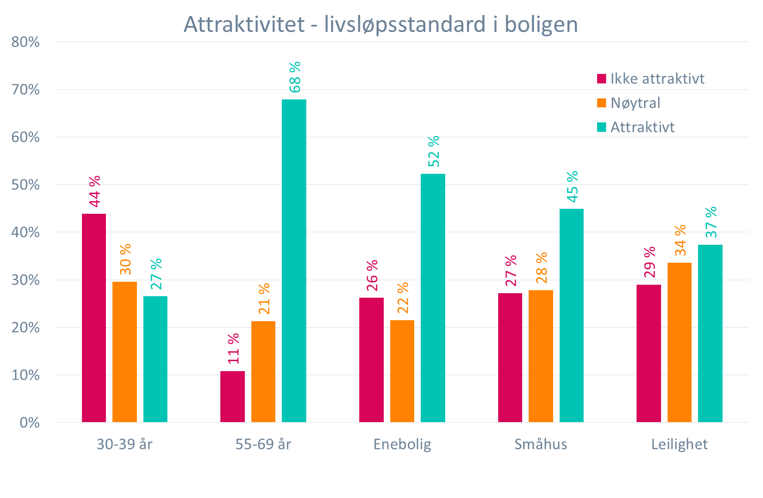 Resultater fra telefonundersøkelsen i Ås Boligmarkedsanalyse Ås kommune Livsløpsstandard Nesten halvparten (47%) av de spurte i undersøkelsen svarer at de vurderer livsløpsstandard i neste bolig som