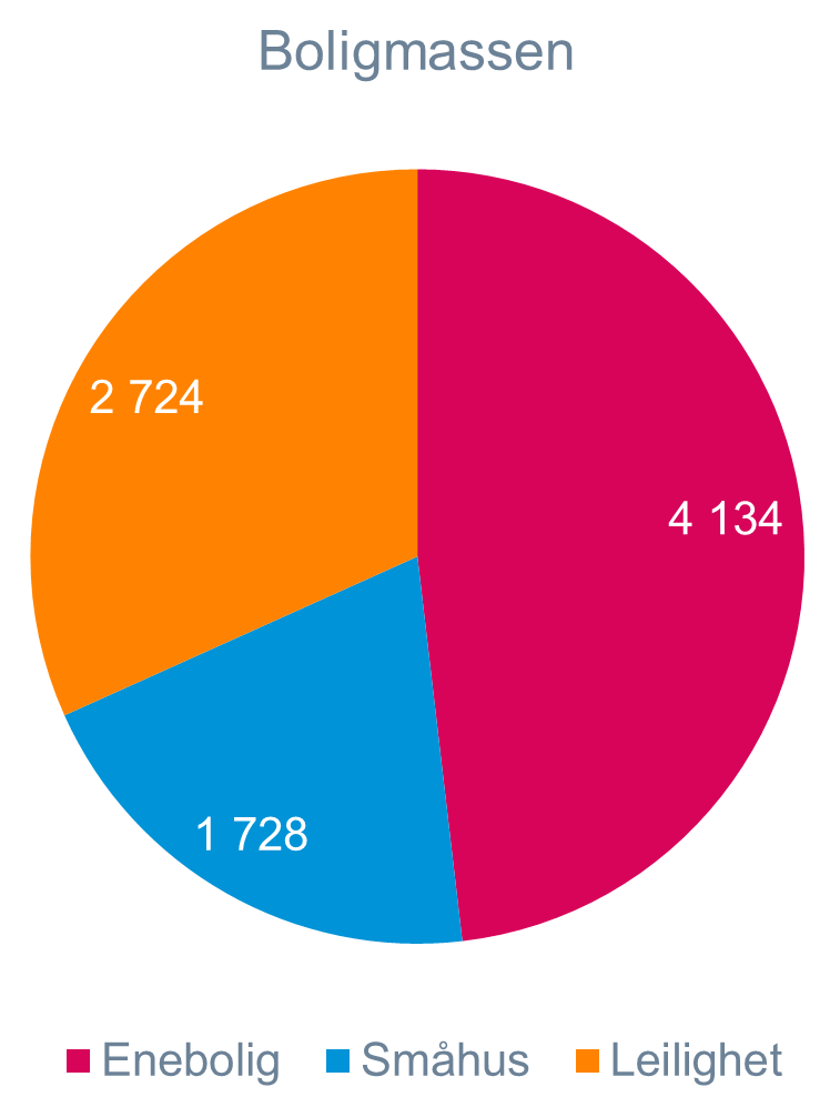 Demografi Boligmassen Boligmassen fordelt på boligtyper Det er totalt nesten 8 600 boliger i Ås, hvorav 48 % eneboliger, 20 % småhus og 32 % leiligheter.