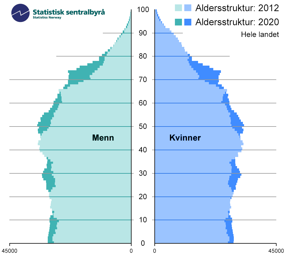 DEMOGRAFI Hvordan vil alderssammensetningen i befolkningen se ut i 2020?