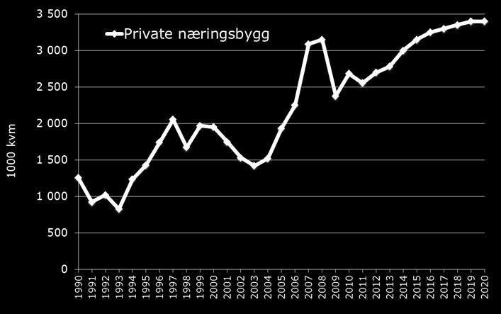 nye næringsbygg vil øke til ca. 3,4 mill. i 2020. I fjor ble det igangsatt ca.