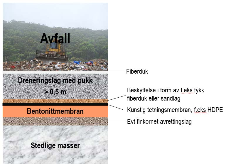 Ny deponietappe på Haugen - forprosjekt 11 Det er ikke noe krav til dreneringslag under bunntettingen, men på eksisterende deponietappe er et slikt lag etablert (se tegninger i vedlegg 1).