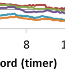 for overpumpingsfartøyet tok det ca 9 timer uavhengig av høyde i tanken.