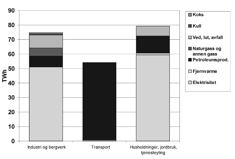 Kapittel 7 St.meld. nr. 54 136 7.4.3.1 Sammensetningen av energibruken Den norske energibruken pr. innbygger ligger på nivå med øvrige nordiske land med sammenliknbare klimaforhold.