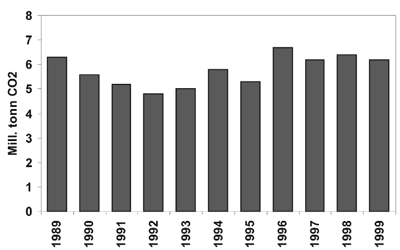 Kapittel 7 St.meld. nr. 54 139 til 1999. Som figuren viser har det imidlertid vært betydelige svingninger i utslippene til luft fra stasjonær energibruk.