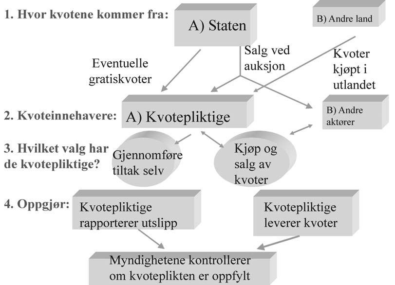 Kapittel 8 St.meld. nr. 54 166 8 Hva er en kvote og et kvotesystem? En kvote for klimagasser gir innehaveren av kvoten rett til å slippe ut en gitt mengde klimagasser.