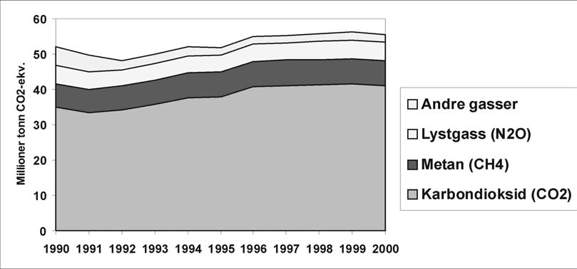 Utslipp av CO 2 utgjør om lag 75 prosent av de samlede klimagassutslippene i Norge, se figur 5.1.