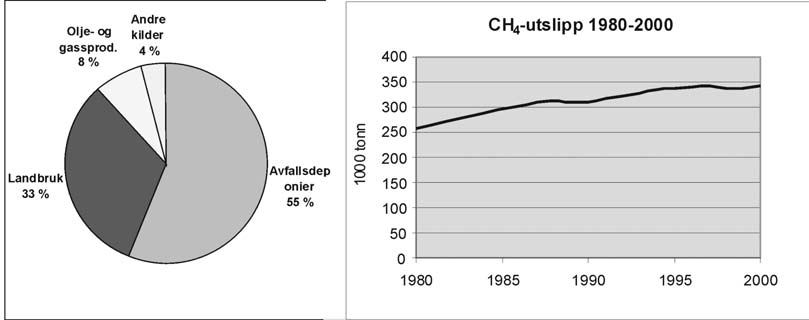 Kapittel 5 St.meld. nr. 54 54 5.2.3 Utslipp av metan (CH 4 ) De norske metanutslippene var i 1999 i underkant av 340.000 tonn, tilsvarende 7,1 millioner tonn CO 2 -ekvivalenter.