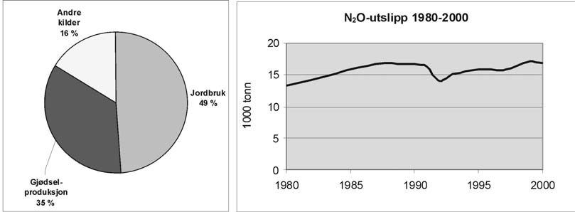 Metanutslippet er dominert av utslipp fra avfallsfyllinger (55 prosent), men utslippet fra husdyr og husdyrgjødsel er også stort (33 prosent), se figur 5.4.