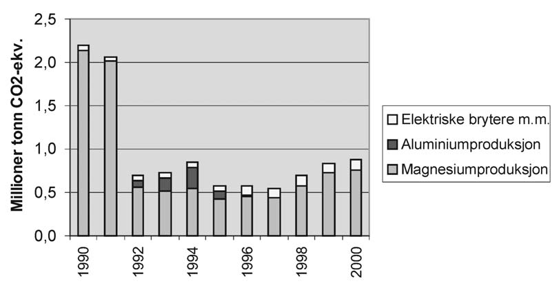 Kapittel 5 St.meld. nr. 54 57 Figur 5.8 Utslipp av SF 6 fra 1990 til 1999. Kilde: SFT og SSB. Figur 5.9 Utslipp av klimagasser fra viktigste bransjene innen prosessindustri fra 1990 til 1999.