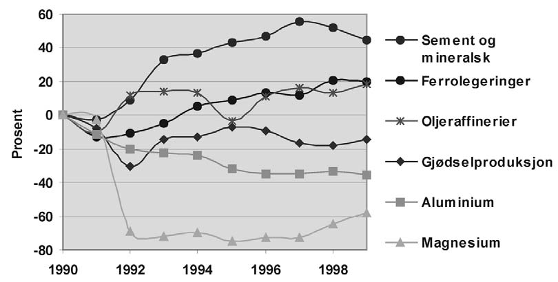 8 Utviklingen i utslipp fra enkeltbransjer Sett under ett er klimagassutslippene fra prosessindustrien (inkludert brensel og prosessutslipp) redusert med 8 prosent fra 1990 til 1999.