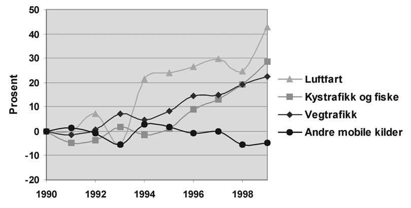 Kapittel 5 St.meld. nr. 54 58 Utslippene fra andre kilder viser også store variasjoner. Klimagassutslippene fra petroleumsvirksomheten har økt helt siden 1980 og lå i 1999 32 prosent over 1990-nivået.