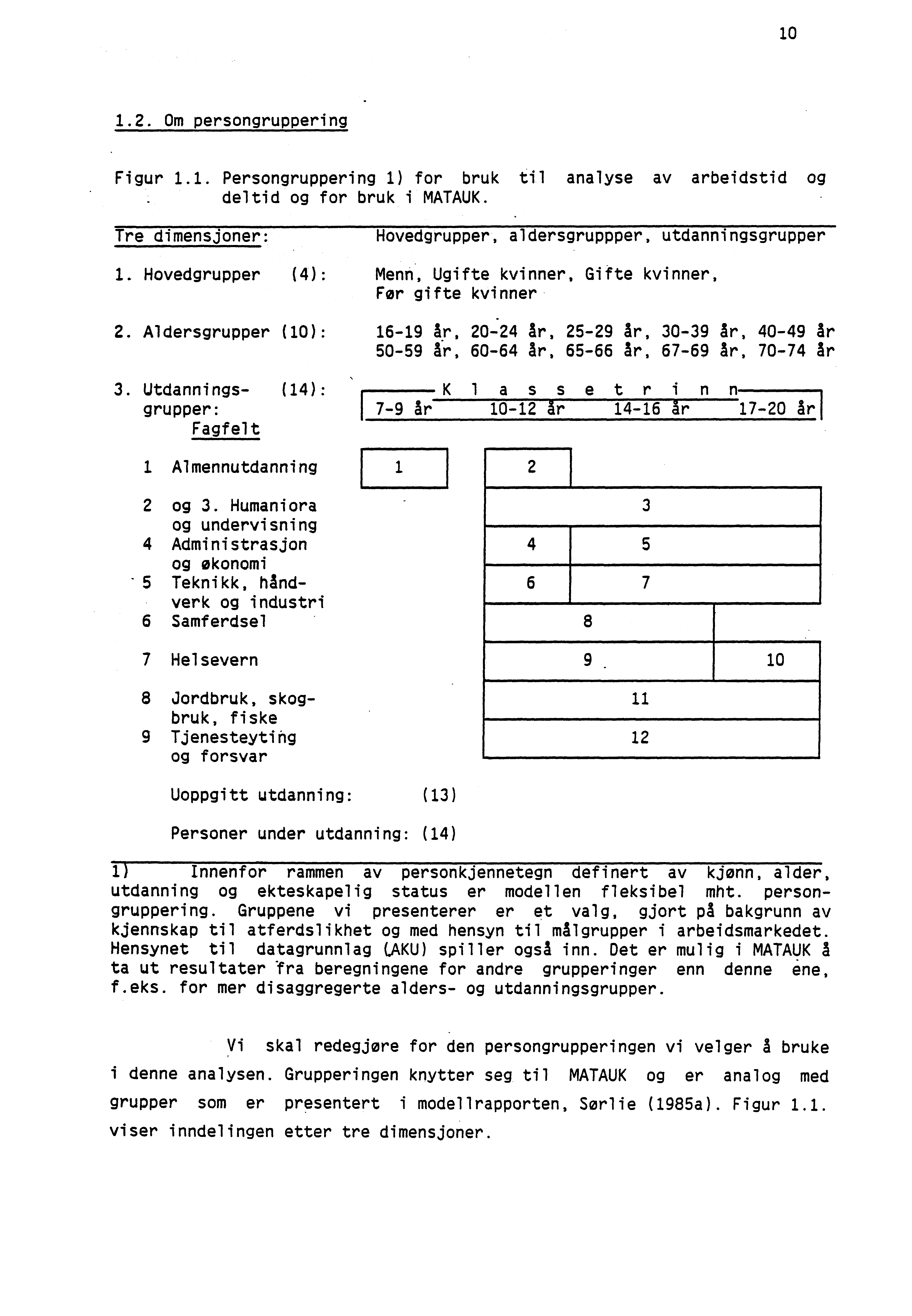 10 1.2. Om persongruppering Figur 1.1. Persongruppering 1) for bruk til analyse av arbeidstid og deltid og for bruk i MATAUK. Tre dimensjoner: Hovedgrupper, aldersgruppper, utdanningsgrupper 1.