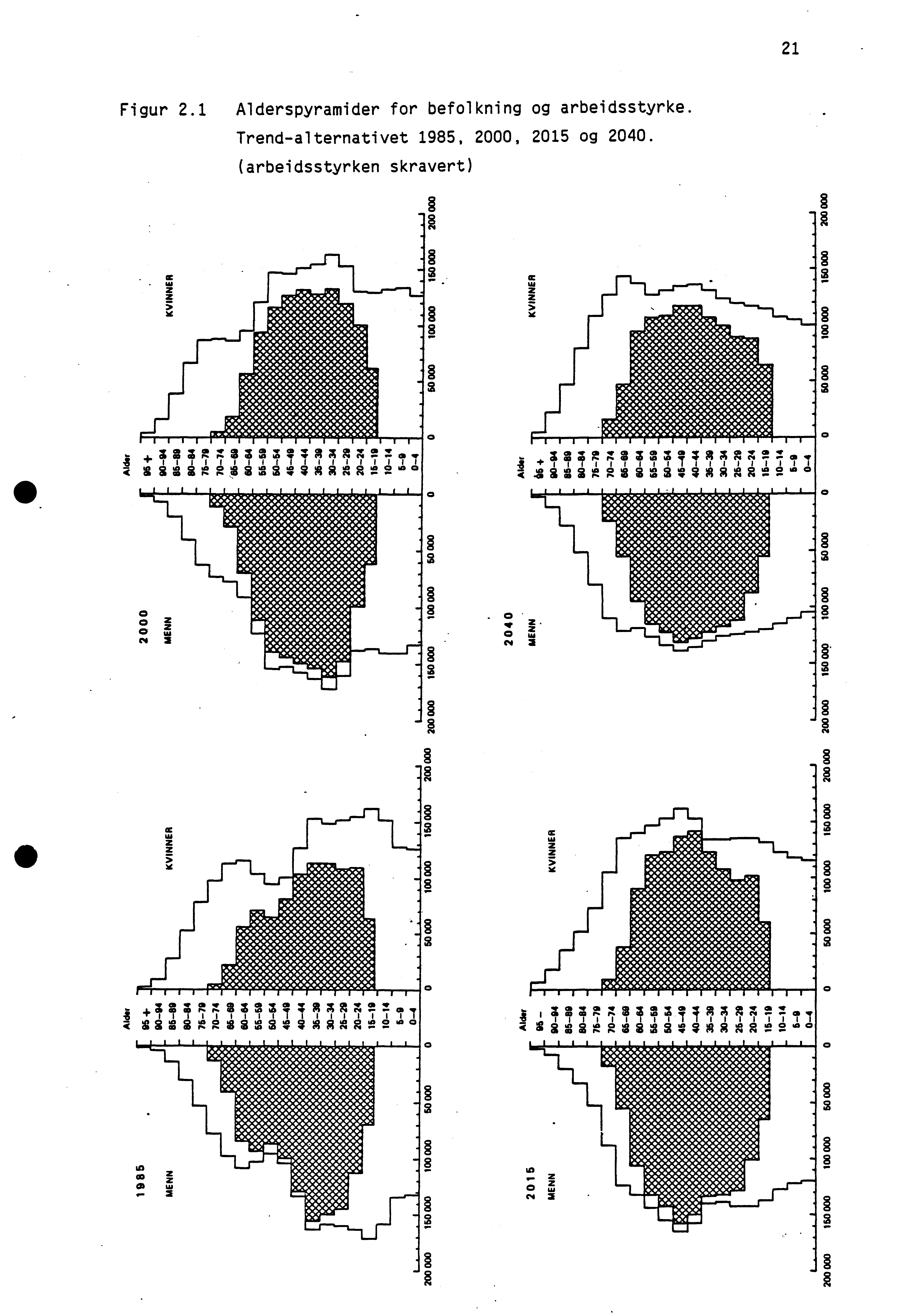 21 Figur 2.1 Alderspyramider for befolkning Trend-alternativet 1985, 2000, (arbeidsstyrken skravert) og arbeidsstyrke.