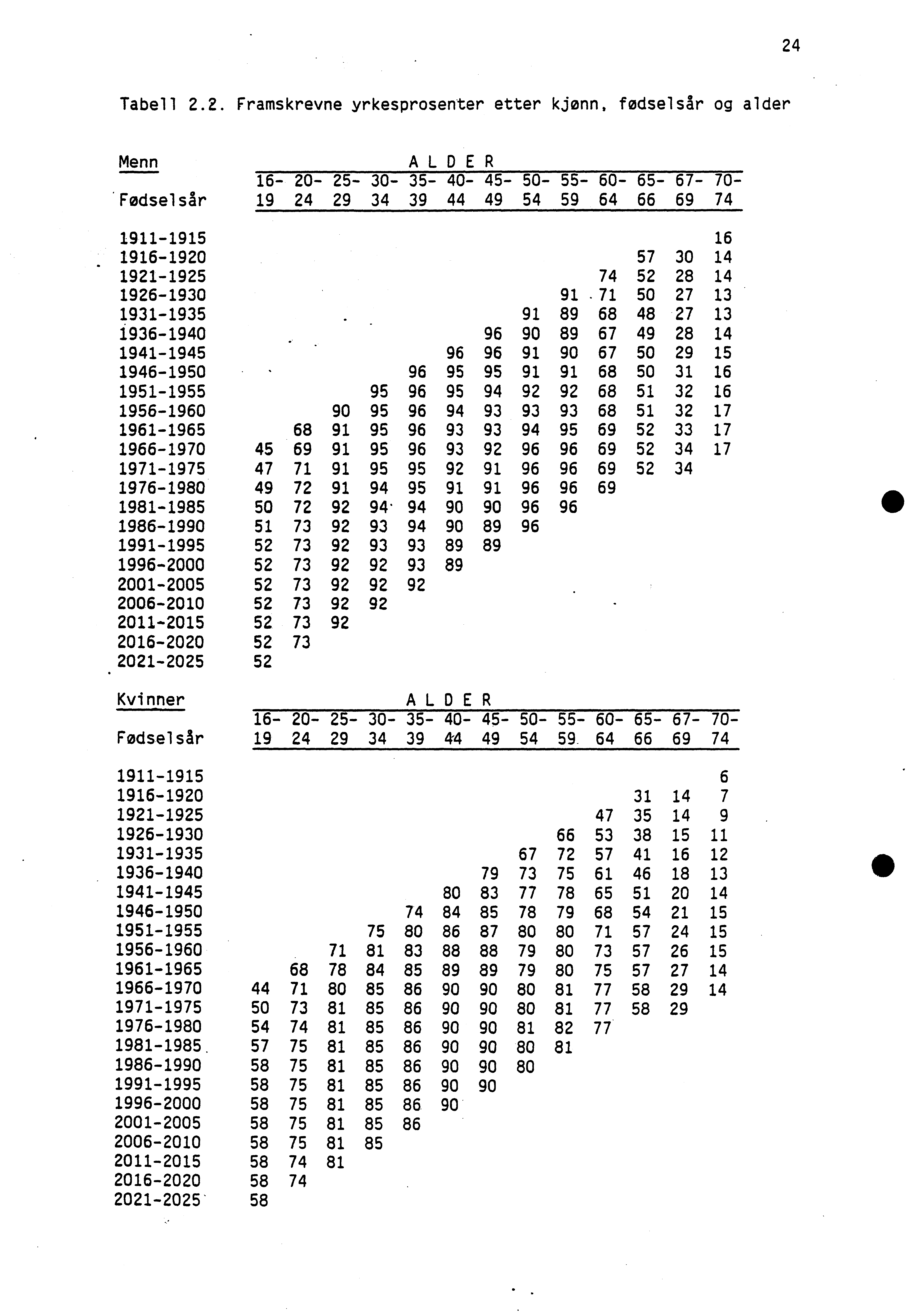 24 Tabell 2.2. Framskrevne yrkesprosenter etter kjønn, fødselsår og alder Menn ALDER 16-20- 25-30- 35-40- 45-50- 55-60- 65-67- 70- Fødselsår19 24 29 34 39 44 49 54 59 64 66 69 74 1911-1915 16