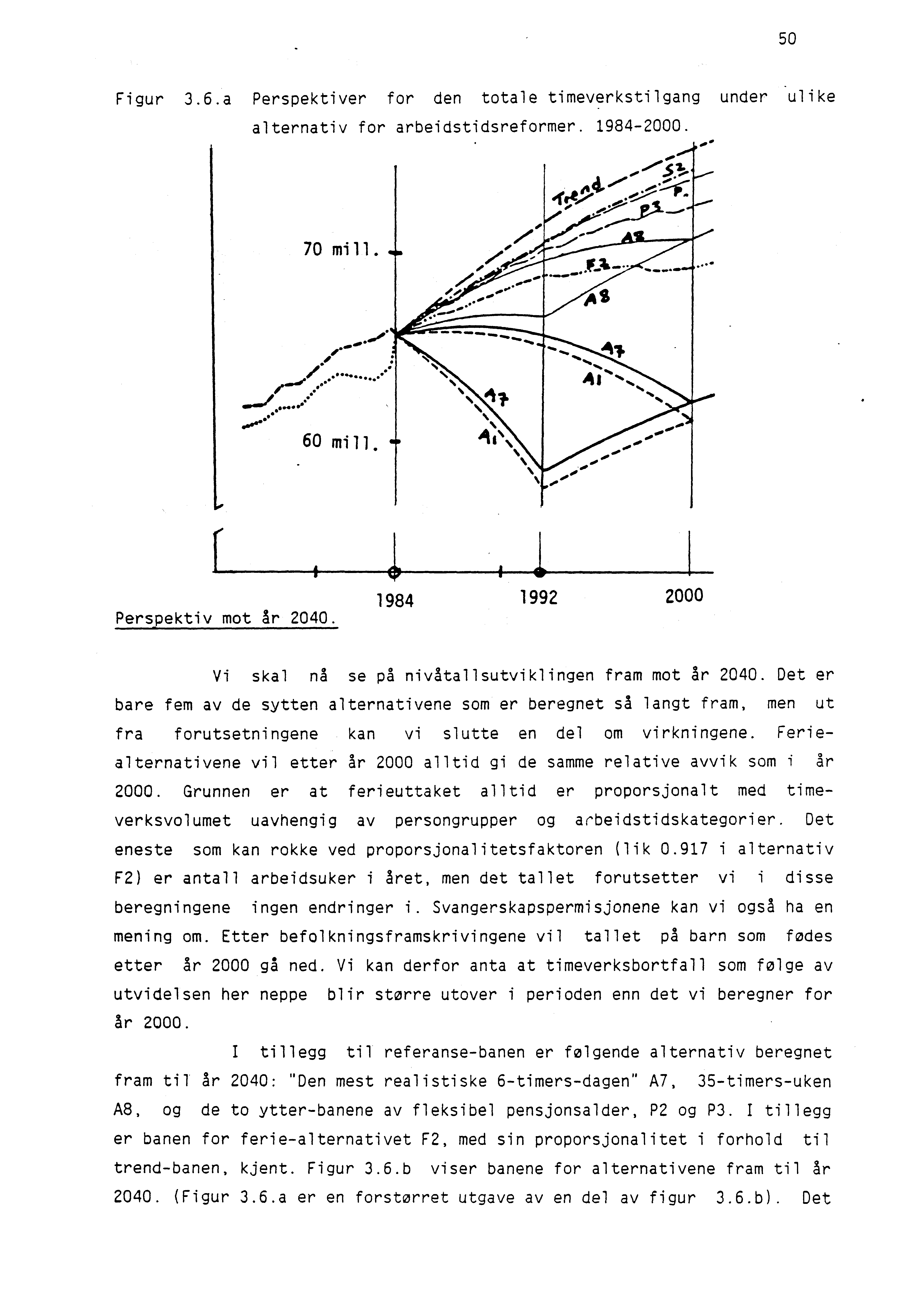 50 Figur 3.6.a Perspektiver for den totale timeverkstilgang under ulike alternativ for arbeidstidsreformer. 1984-2000. ' 144-- 70 *.# /'.*.**.... whor 60 mill. 1. AINN Perspektiv mot ir 2040.