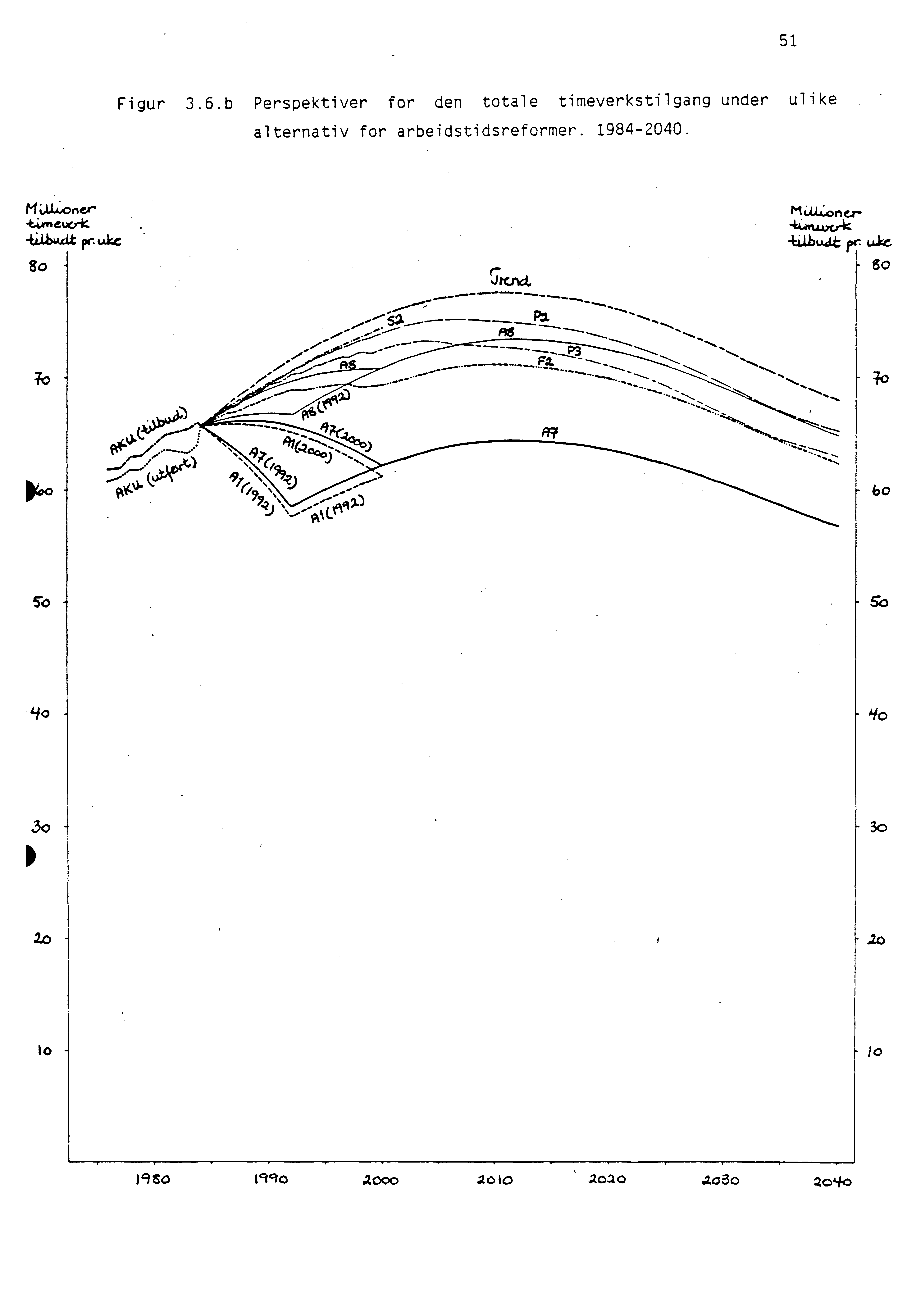 51 Figur 3.6.b Perspektiver for den totale timeverkstilgang under ulike alternativ for arbeidstidsreformer. 1984-2040. M i,ludoner -tioleverk 4.