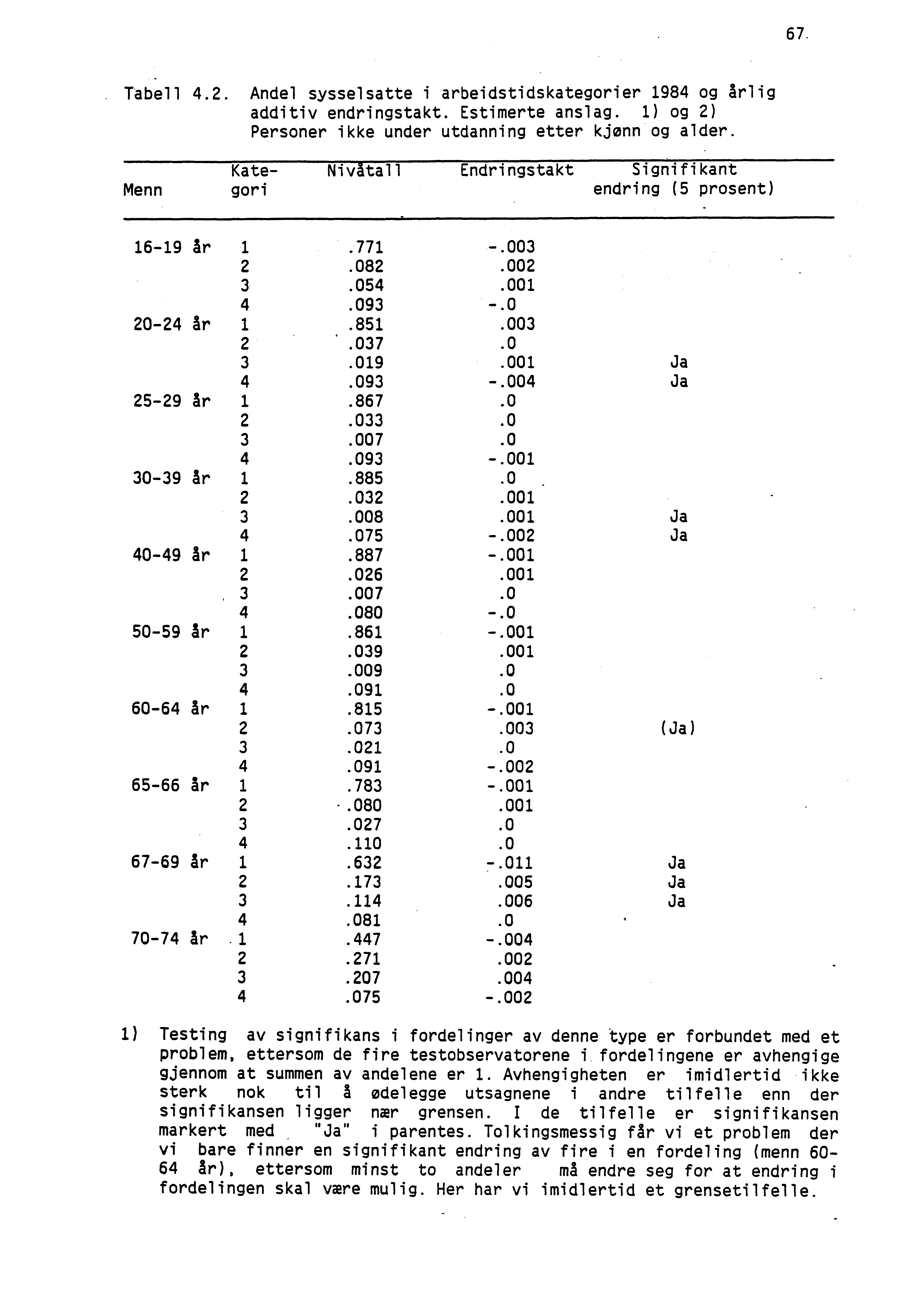 67. Tabell 4.2. Andel sysselsatte i arbeidstidskategorier 1984 og årlig additiv endringstakt. Estimerte anslag. 1) og 2) Personer ikke under utdanning etter kjønn og alder.