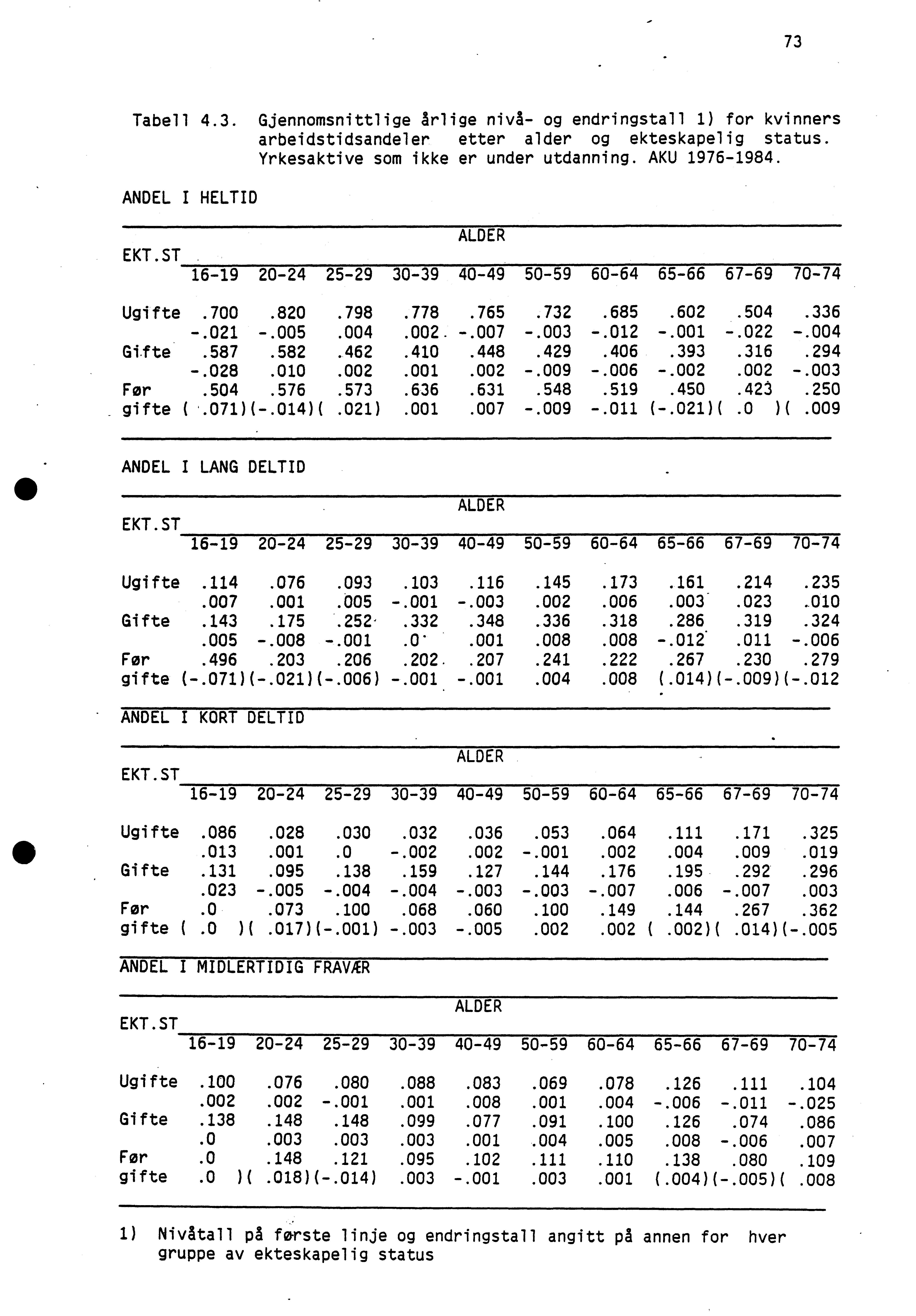 73 Tabell 4.3. Gjennomsnittlige årlige nivå- og endringstall 1) for kvinners arbeidstidsandeler etter alder og ekteskapelig status. Yrkesaktive som ikke er under utdanning. AKU 1976-1984.