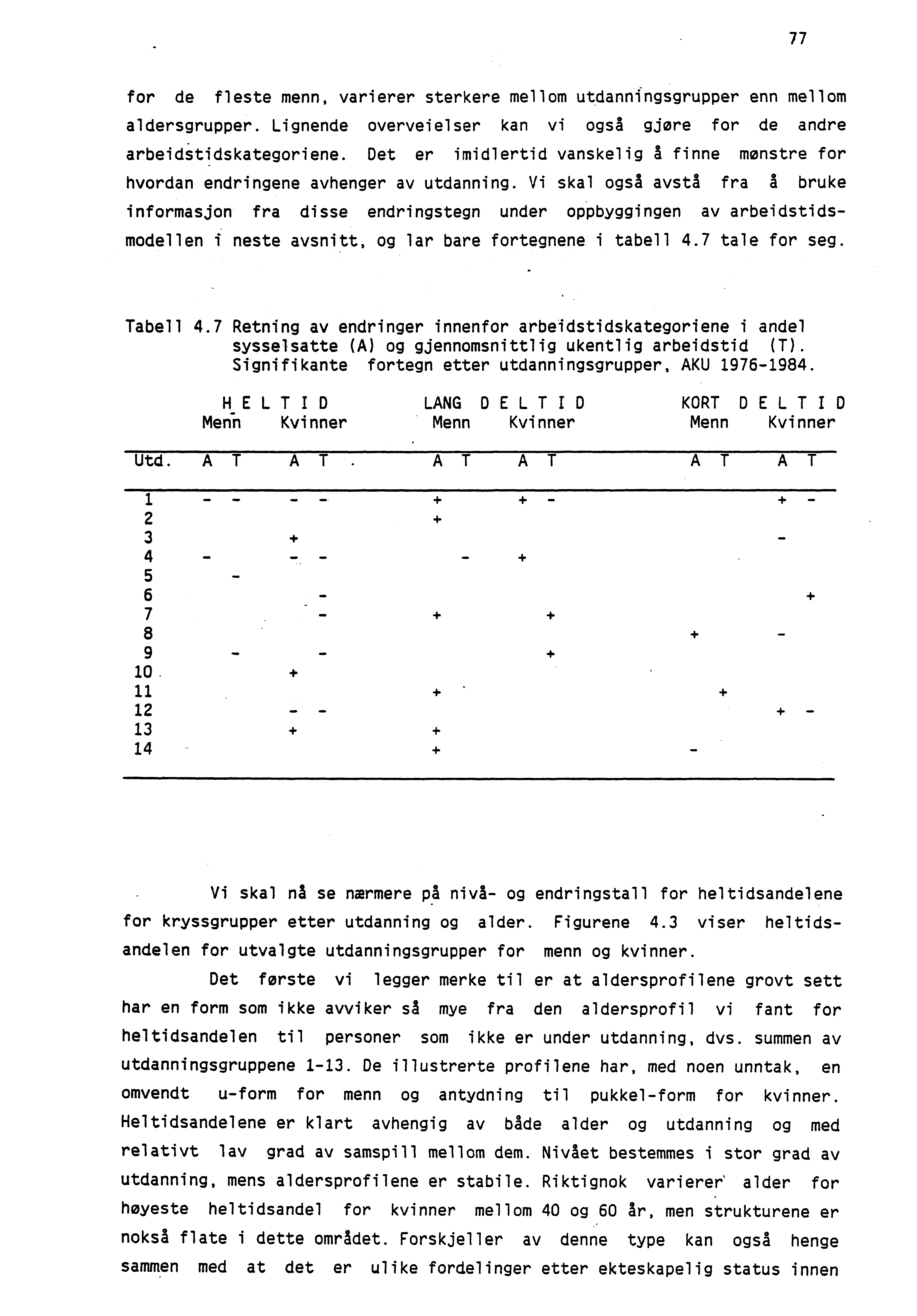 77 for de fleste menn, varierer sterkere mellom utdanningsgrupper enn mellom aldersgrupper. Lignende overveielser kan vi også gjøre for de andre arbeiditidskategoriene.