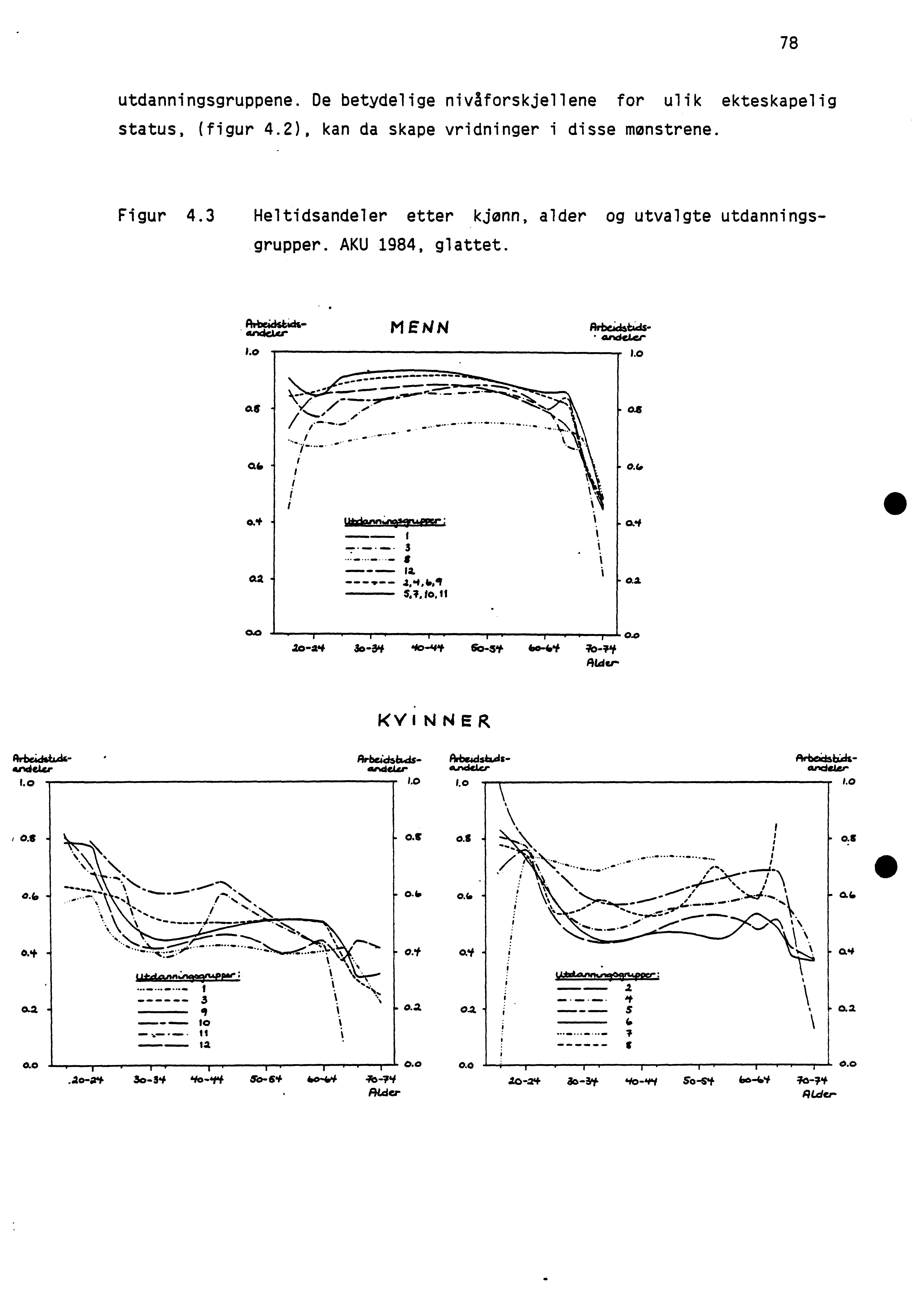 78 utdanningsgruppene. De betydelige nivåforskjellene for ulik ekteskapelig status, (figur 4.2), kan da skape vridninger i disse monstrene. Figur 4.