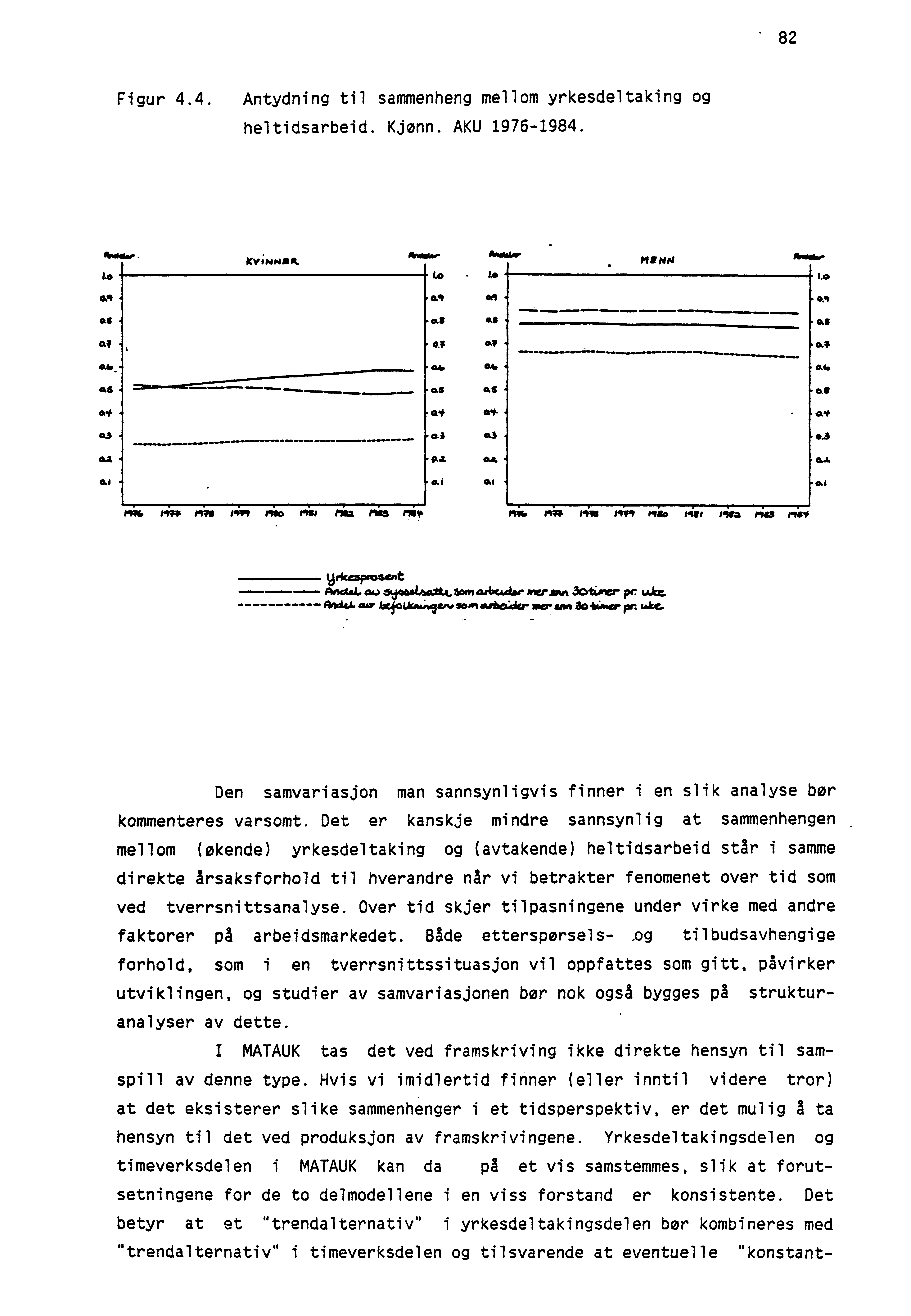 82 Figur 4.4. Antydning til sammenheng mellom yrkesdeltaking og heltidsarbeid. Kjønn. AKU 1976-1984. airmlular. Lo Kvimmak "Weir 1.0 to MENN arm.. amismilmo. ownew. ammo ammo.. 411... wio. al al. a*.