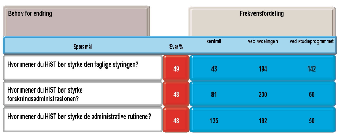 Et alternativ ville vært at HiST selv utviklet skreddersydde spørreundersøkelser mot de forskjellige grupper tilsatte.