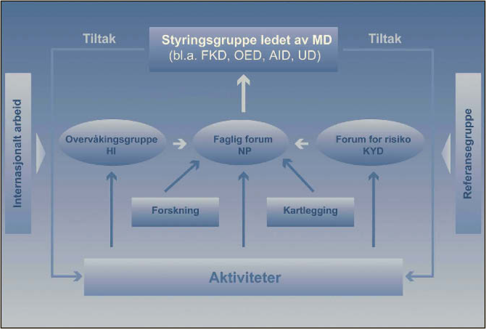 Oppfølging av forvaltningsplan