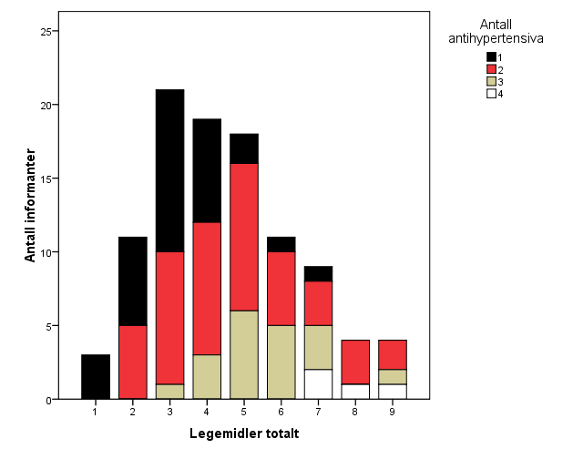 Resultater Legemiddelbruk Informantene ble spurt om hvor mange legemidler de brukte totalt og hvor mange antihypertensiva de brukte (figur 5.1). Figur 5.