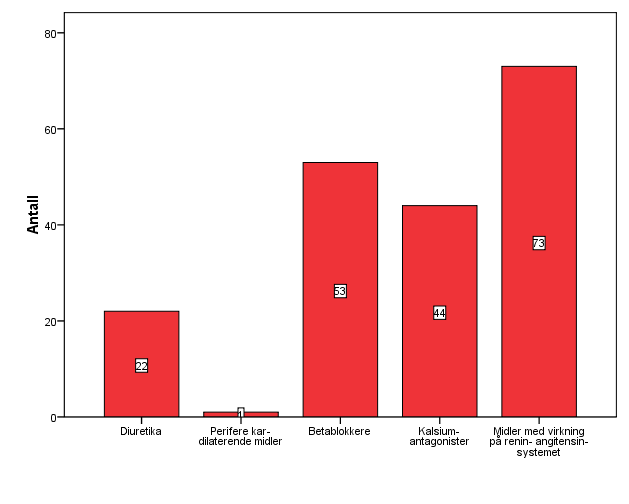 Resultater Informantene brukte gjennomsnittlig 4,5 legemidler totalt, deri 1,9 antihypertensiva. Gjennomsnittsalderen til informantene var på 66 år.