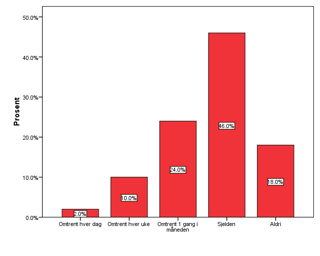 Resultater 3.2 Compliance Compliance var et av hovedområdene det ble fokusert på under intervjuet.