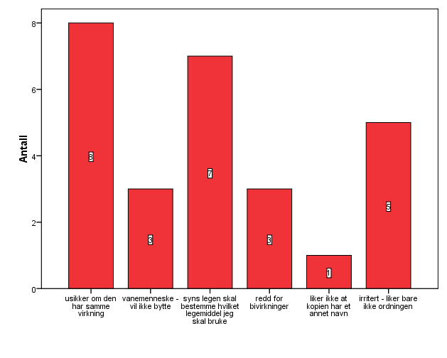 Resultater Bekymret for å bytte til kopimedisin Jeg tror apotekpersonalet mister jobben hvis de ikke får solgt nok B-produkter, noen er hyggelige enn andre.