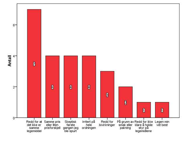 Resultater Figur 5.12: Grunner til at informantene ikke ville bytte til generika på apoteket, (n=26). Tjuetre prosent av informantene hadde byttet tilbake til originallegemidlet de gikk på først.