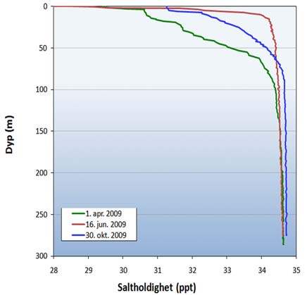 6 Vurdering av vannutskifting over grunne terskler: Norddalsfjorden, a case study Hydrografiske data fra tokt i Norddalsfjorden innenfor Florø (Fig.