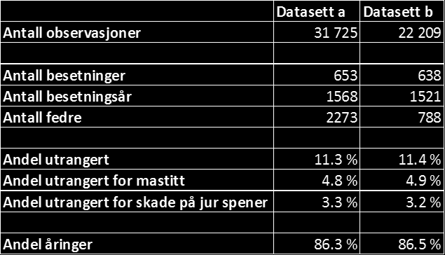 Datasett a inneholder kun søyer med fedre som har minst fem søyer i mitt datasett, og datasett b har minimum 10 søyer per far.