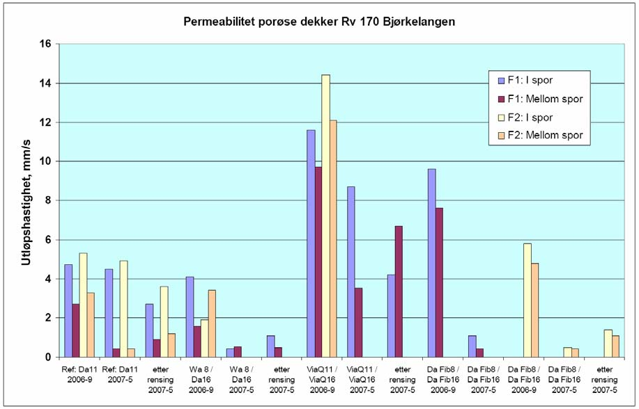 Figur 15: Resultat frå permeabilitetsmålingar. Utløpshastigheit i mm/s er uttrykk for dekket sin permeabilitet.