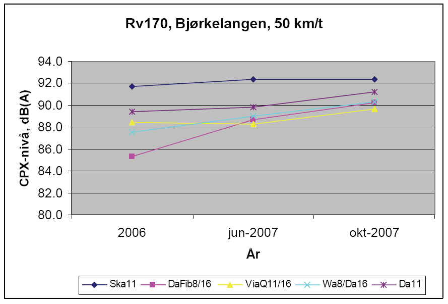 Figur 27: Endringer i målt CPX-nivå.