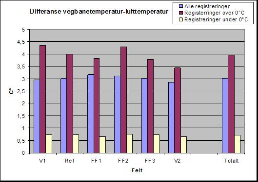 Konklusjon Konklusjonen er at dei porøse dekka har same friksjon som referansedekka både på våt og tørr vegbane, og at friksjonsverdiane er høge; i området 0,7 0,9 4.3.