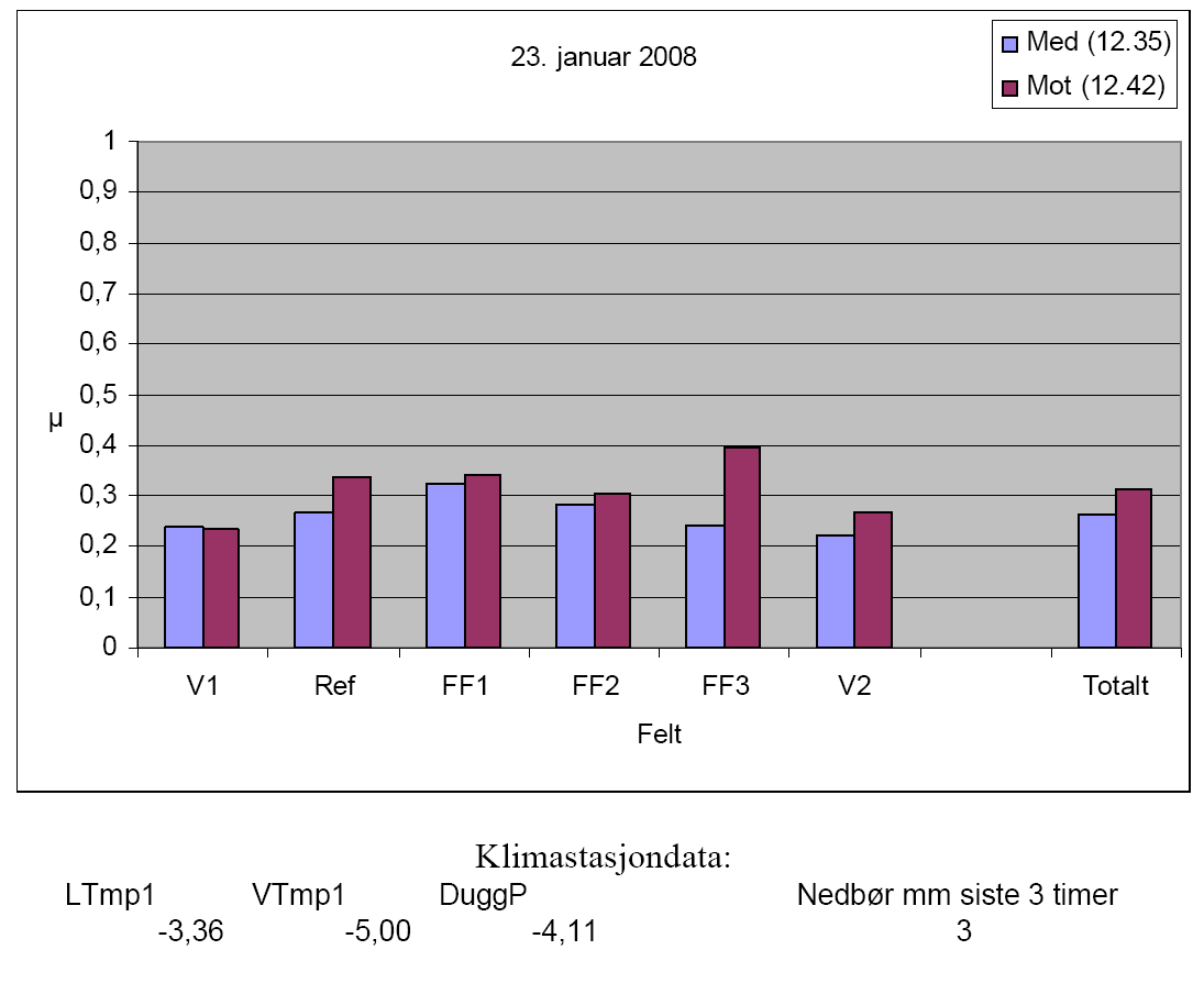 Vi ser at det i snitt er målt noko større friksjon på forsøksfelta (FF1-3) enn dei ordinære dekka med Ska11 (V1 og V2) Referansefeltet med Da11 har same friksjon som dei porøse dekke FF1-3.