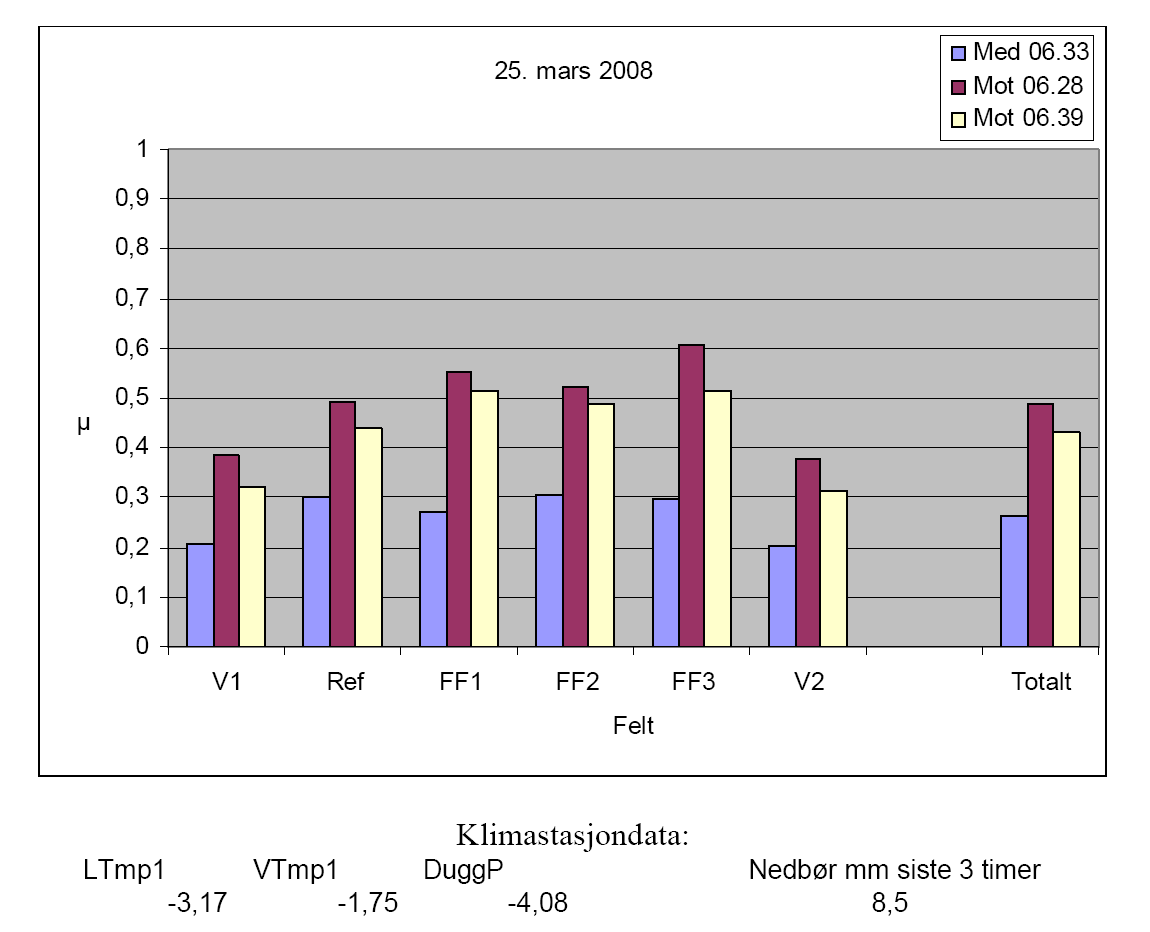 Friksjonen målt den 25. mars vist i figur 41 viser ein del avvik i resultat mellom dei to seriane med og mot.