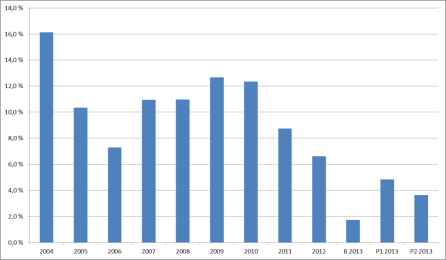 3. Langtidsbudsjett 2014-2017 NTNU har i flere år arbeidet med 4-årige langtidsbudsjetter.