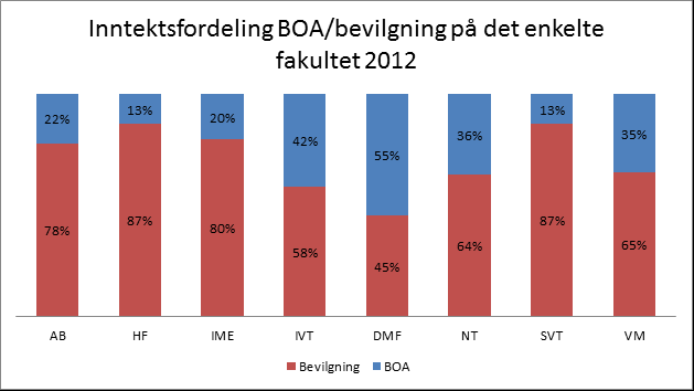 4. Analyse av den bidrags- og oppdragsfinansiert aktiviteten (BOA) 4.1 Hva er, og hva betyr BOA for NTNU?