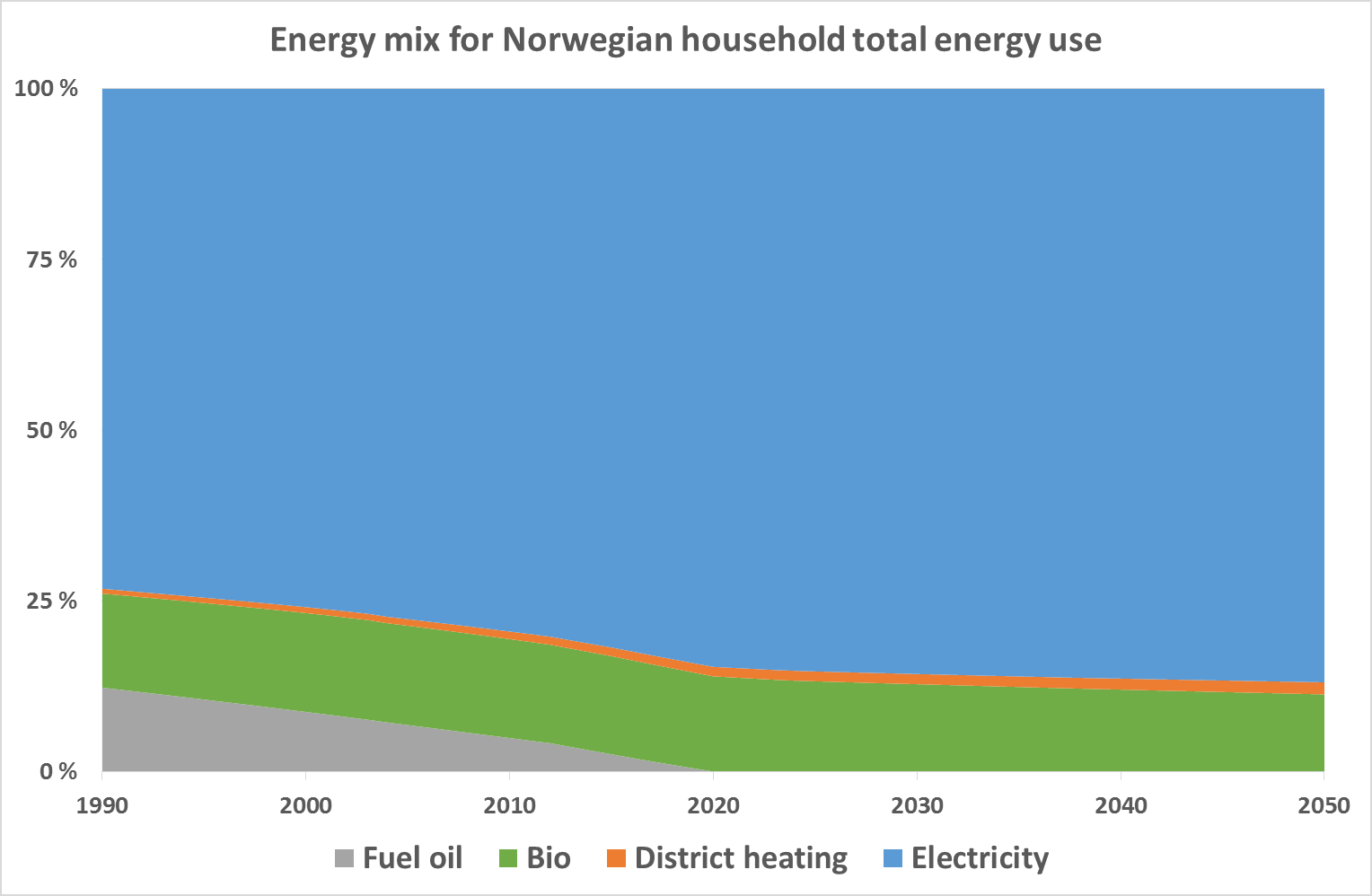 Drivhusgassutslipp Scope 1 + Scope 2 utslipp (CO 2 -ekv/år) Elektrisitet dominerer energibruk