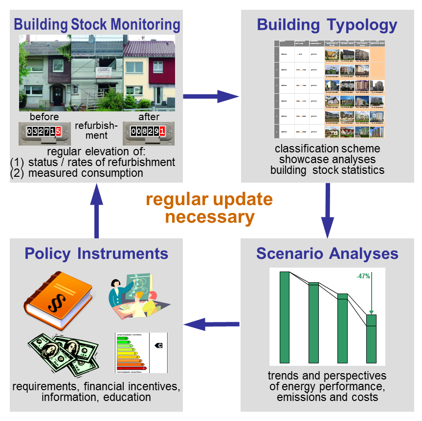 EPISCOPE prosjektet (Intelligent Energy Europe) Energy Performance Indicator Tracking Schemes for the Continuous Optimisation of Refurbishment Processes in European Housing Stocks (http://episcope.