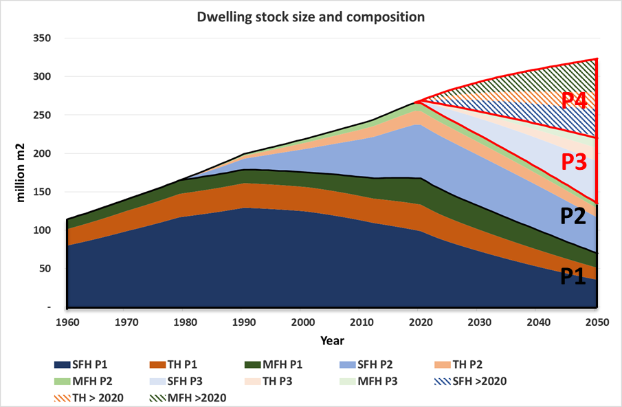 Boligmassens sammensetning Antall m 2 oppvarmet boligareal (SFH/TH/MFH) i ulike tilstander P1 = Boligareal bygget inntil 2019 som er i sin opprinnelige tilstand P2 = Areal rehabilitert i perioden