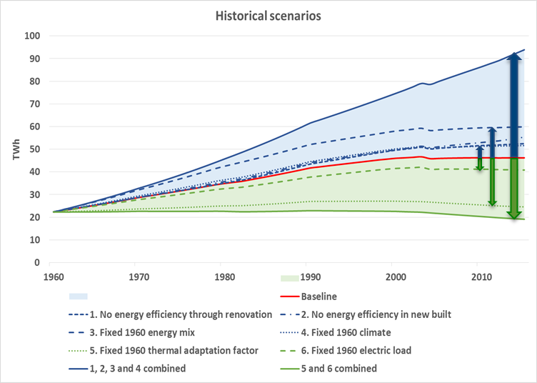 Historisk analyse av energibruk 1960-2015 Hva er effektene av ulike typer endringer siden 1960?