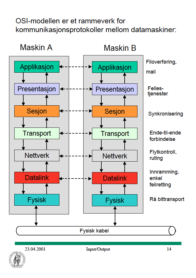 OSI - modellen 10.03.