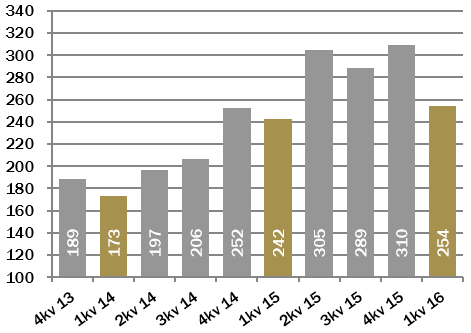 skattekostnad (EBT) 1,4 8,6 1,4 8,6 49,6 Kontantstrøm fra operasjonelle aktiviteter 13,6-19,5 13,6-19,5 54,3 Disponibel likviditet 74,8 32,7 74,8 32,7 59,8 Resultat pr.