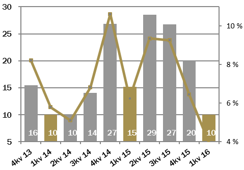 StrongPoint ASA 1. kvartal 2016 Side 4 Driftsresultat før avskrivninger (EBITDA) Første kvartal er tradisjonelt sett et svakt sesongmessig kvartal preget av lav aktivitet i januar og februar.