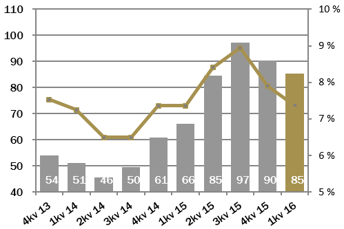 kvartal sammenlignet med et overskudd på MNOK 8,6 i 2015.